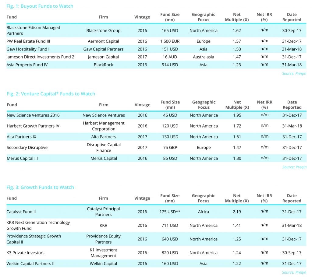 Private Equity Funds