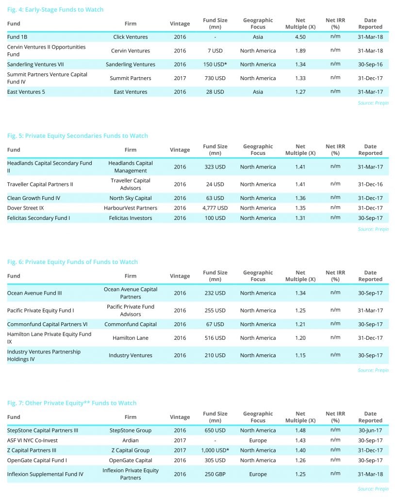 Private Equity Funds