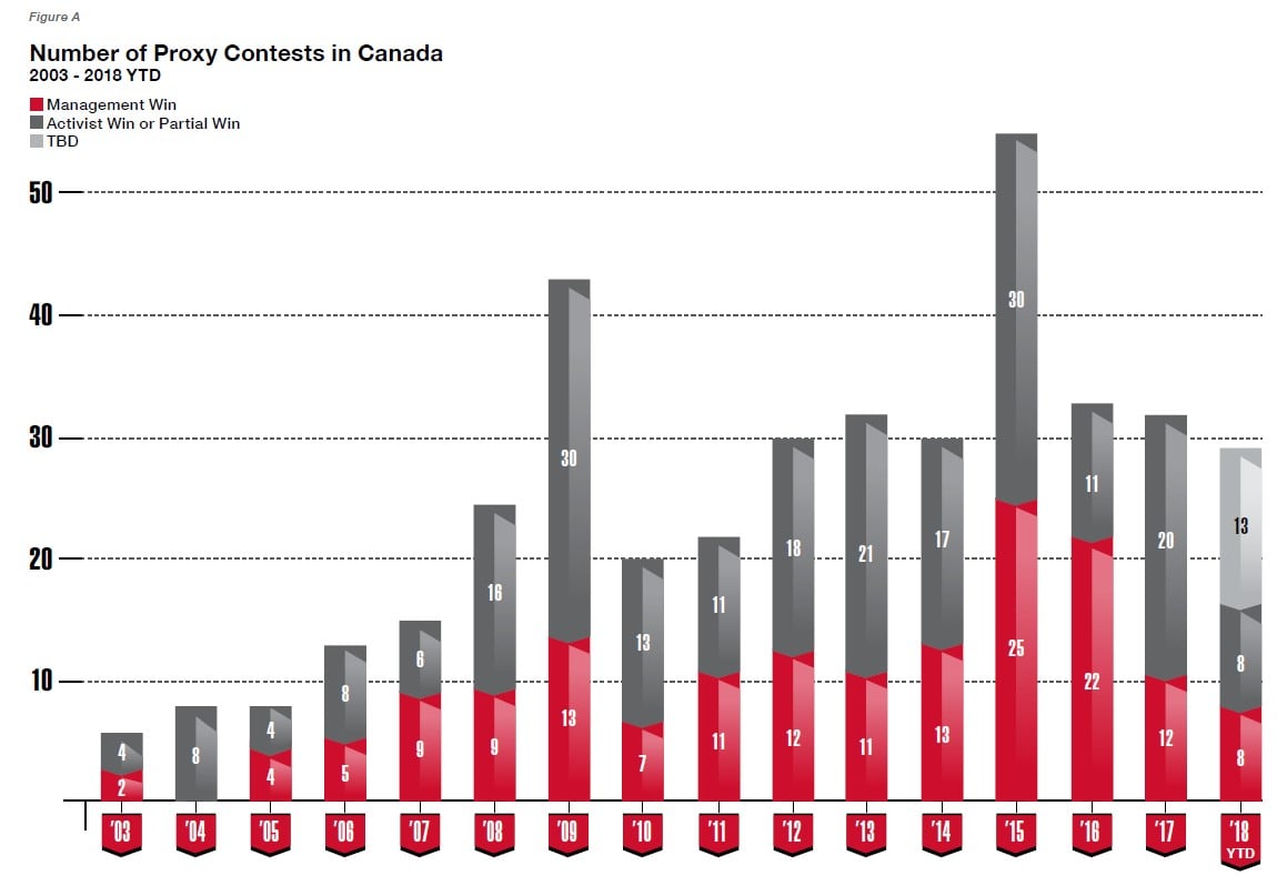 Proxy Season Review