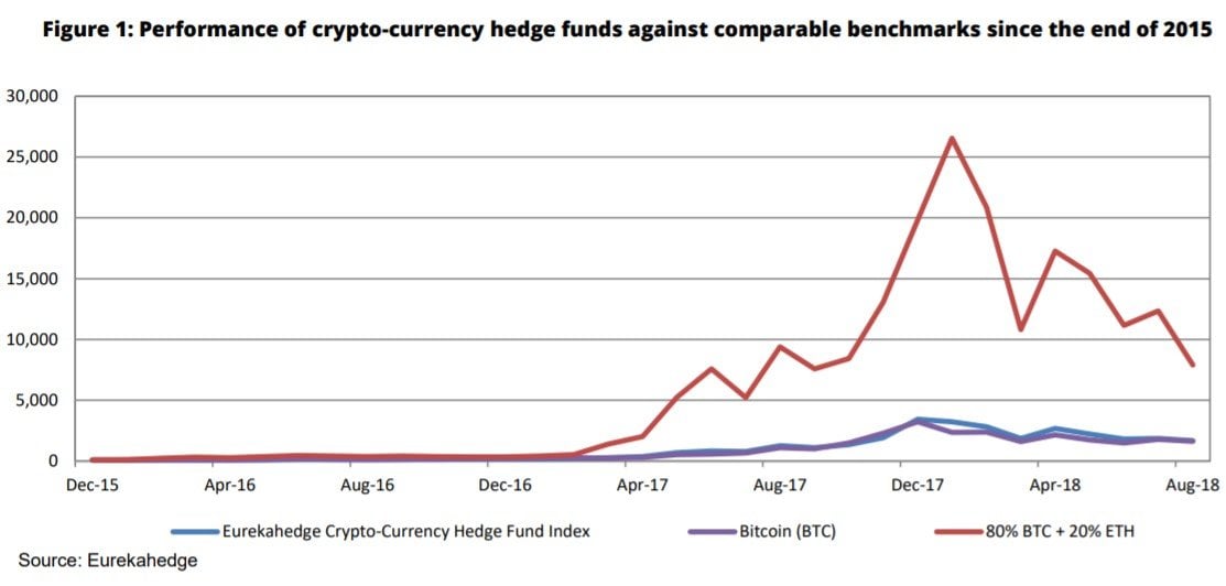 cryptocurrency hedge funds bitcoin price ethereum price