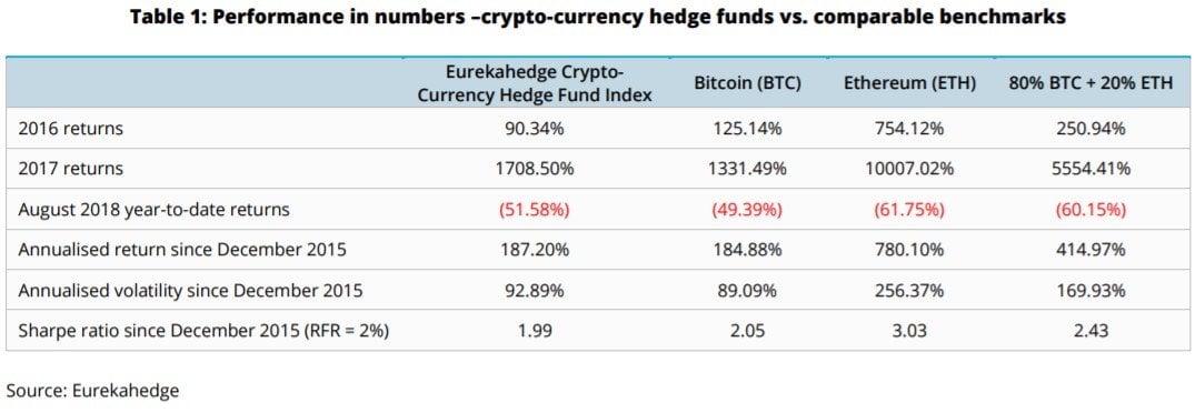 cryptocurrency hedge funds bitcoin price ethereum price