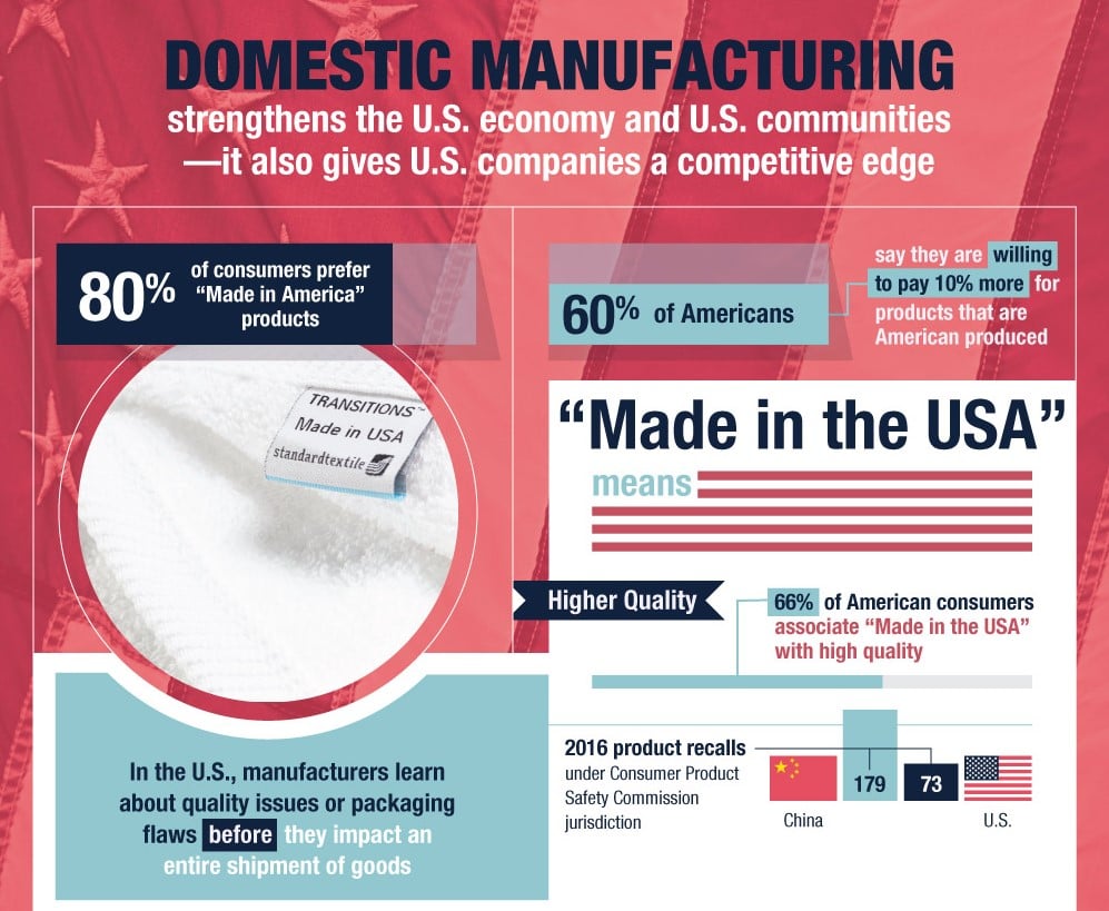 U.S. Domestic Manufacturing