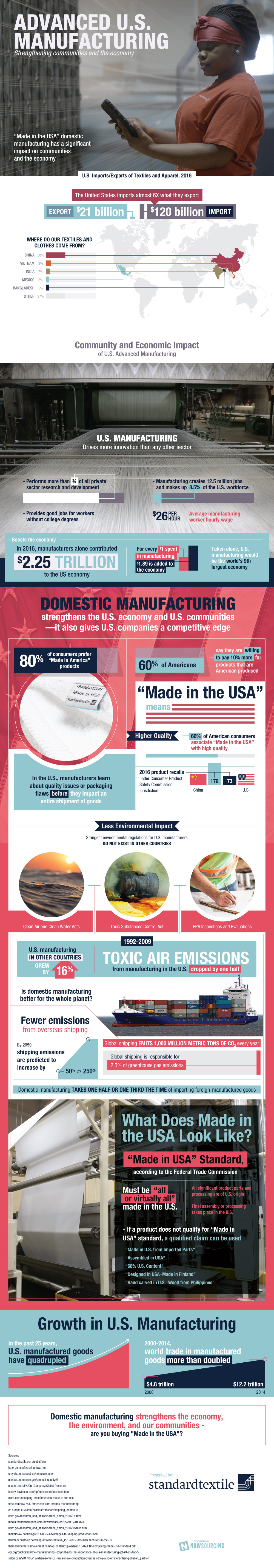 U.S. Domestic Manufacturing