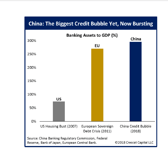 Crescat Capital: China “The mother of all credit bubbles” Is Bursting