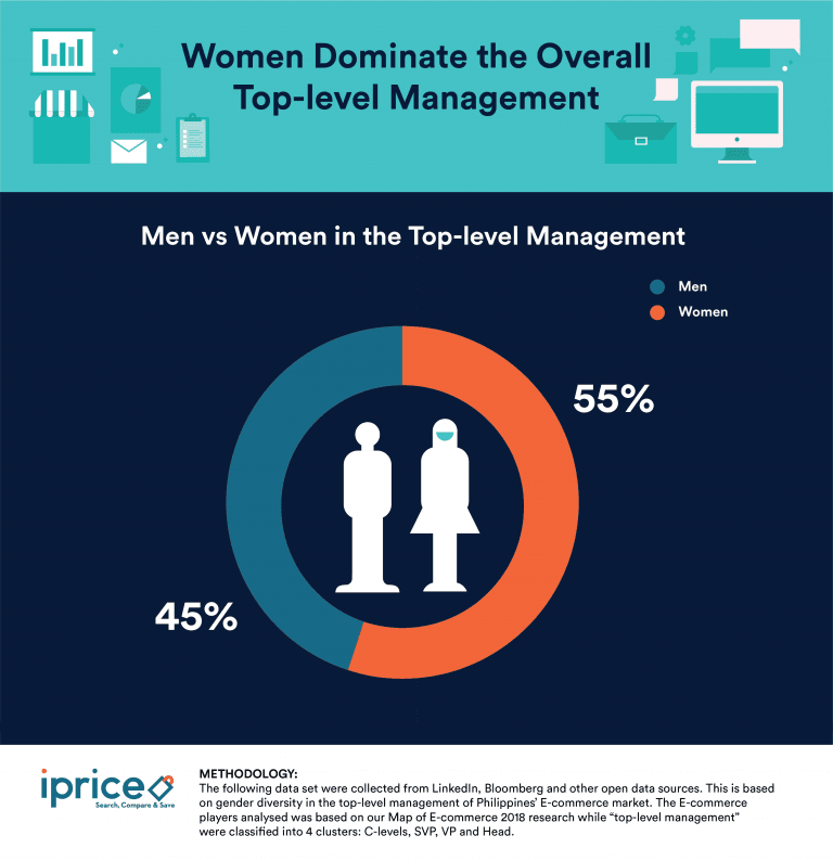 Analyzing The Gender Diversity In The Top-Level Management Of Philippines’ E-commerce Market
