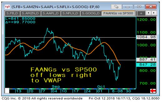 04 FAANGs vs. SP500 Chart