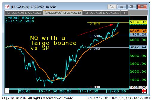 05 NQ vs. SP