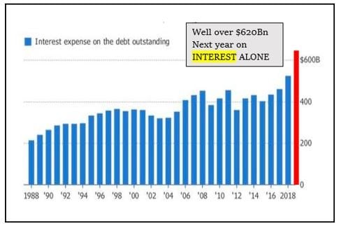 07 US Govt Interest Costs