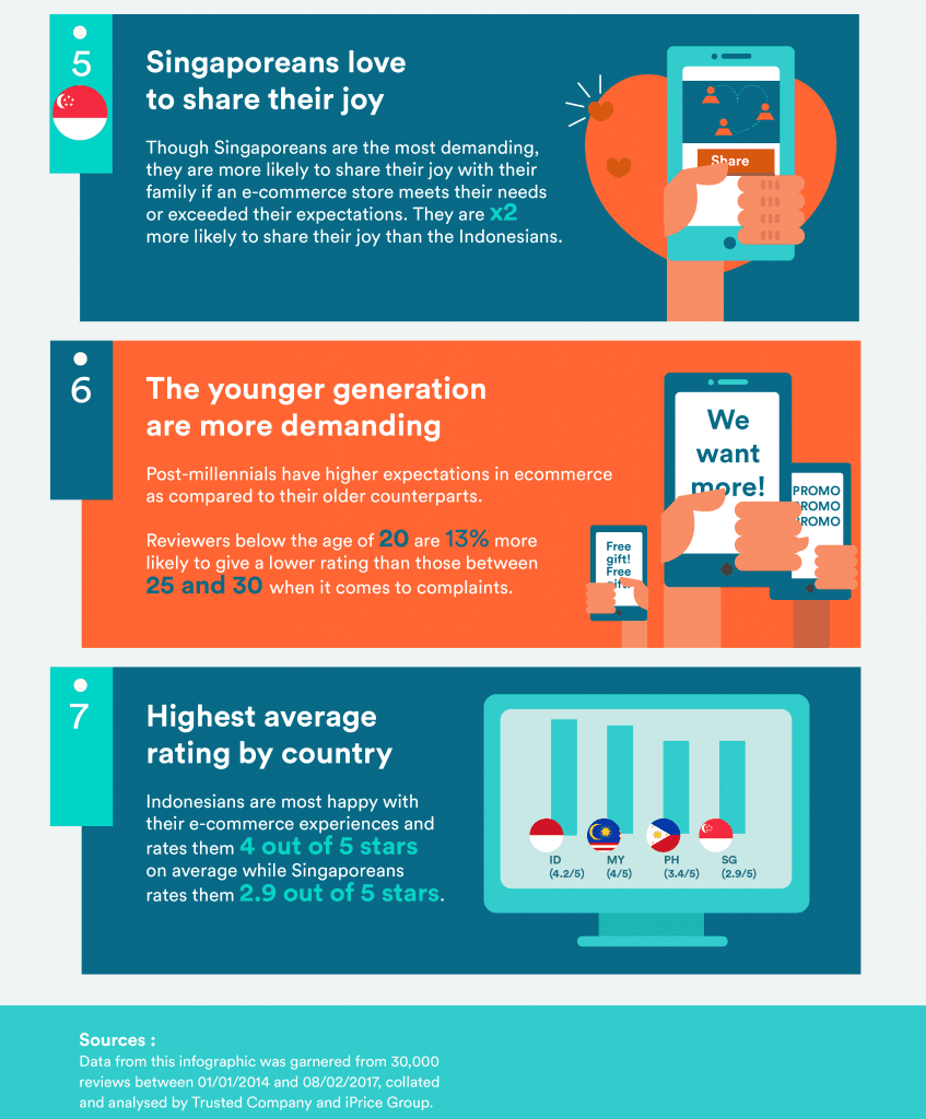 E-Commerce In Southeast Asia