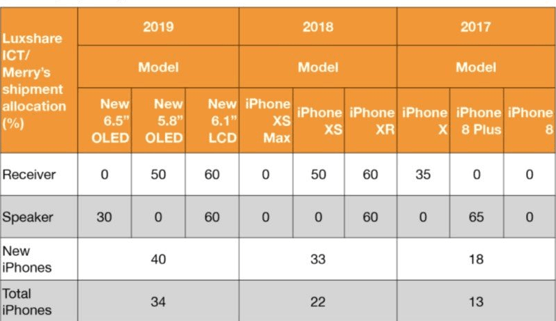 2019 Flagship iPhones