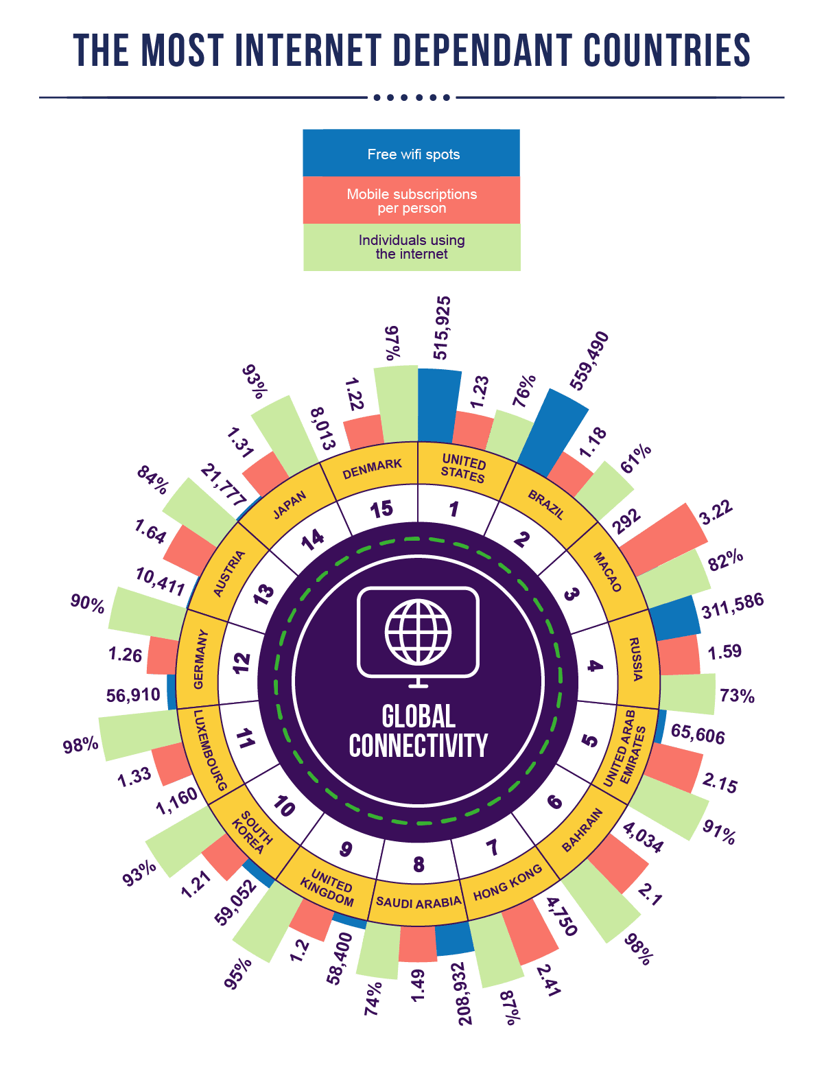 Most Internet Addicted Countries