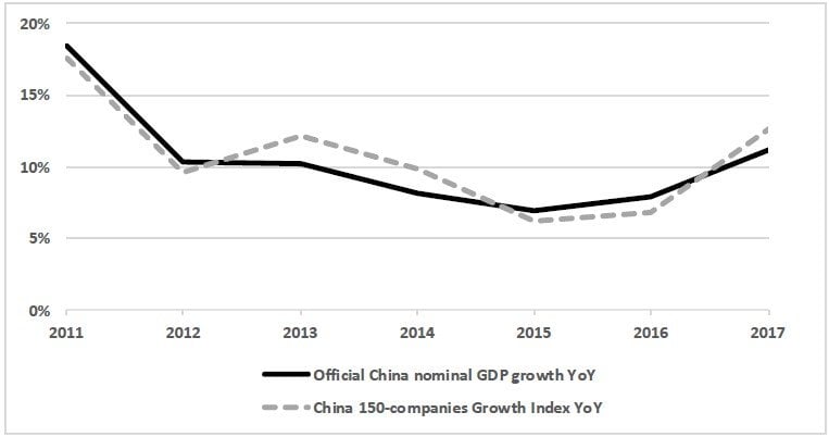 Alternative Benchmark For China’s GDP – Update 2017 & First Half-2018