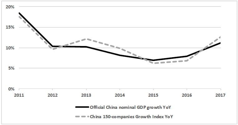 China-150 Growth Index