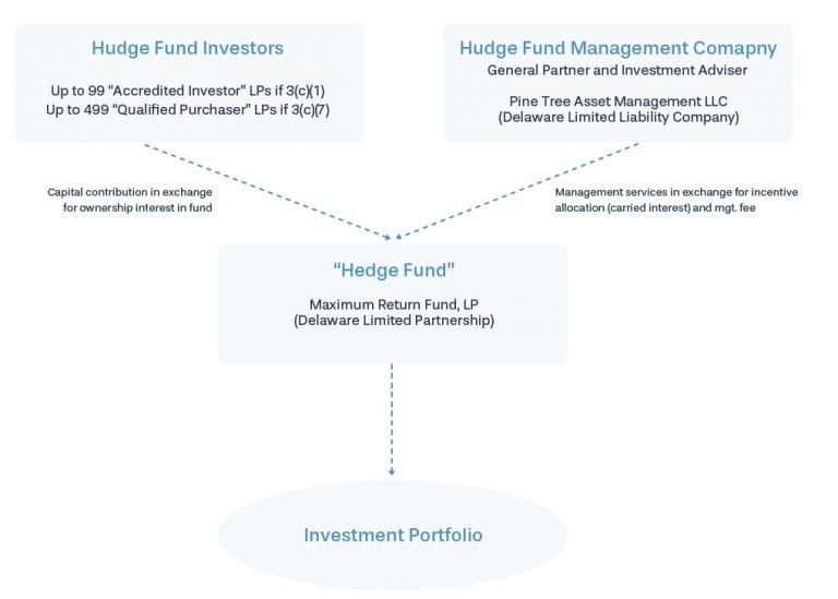 Quick Tips For Starting A Hedge Fund