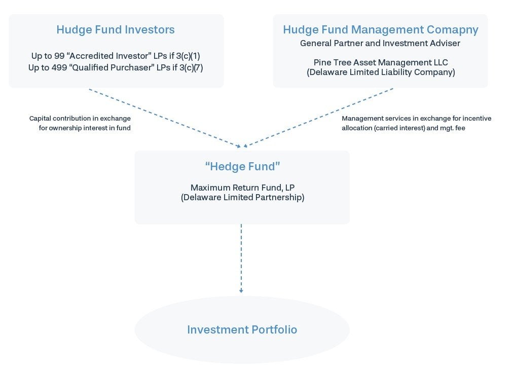 Fund Structure