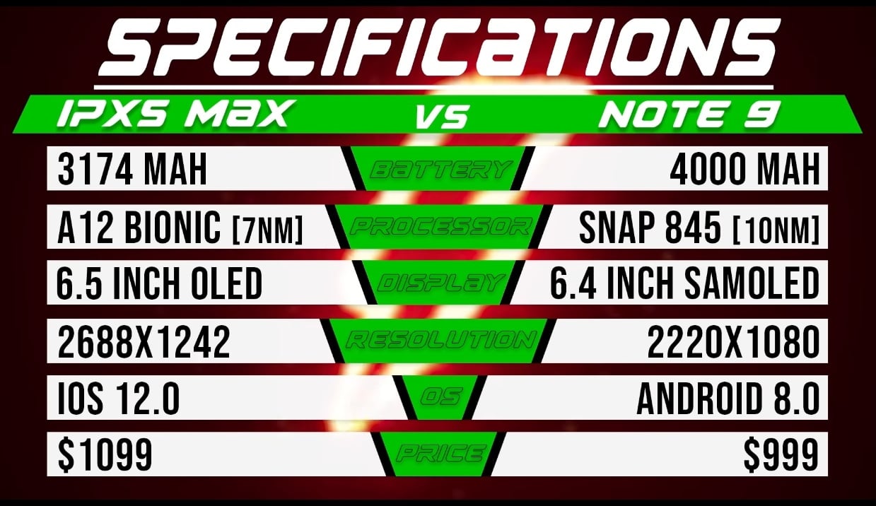 Galaxy Note 9 Vs Iphone Xs Max Which Phone S Battery Lasts Longer
