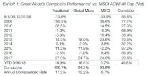 GreenWood Investors 3Q18 Letter