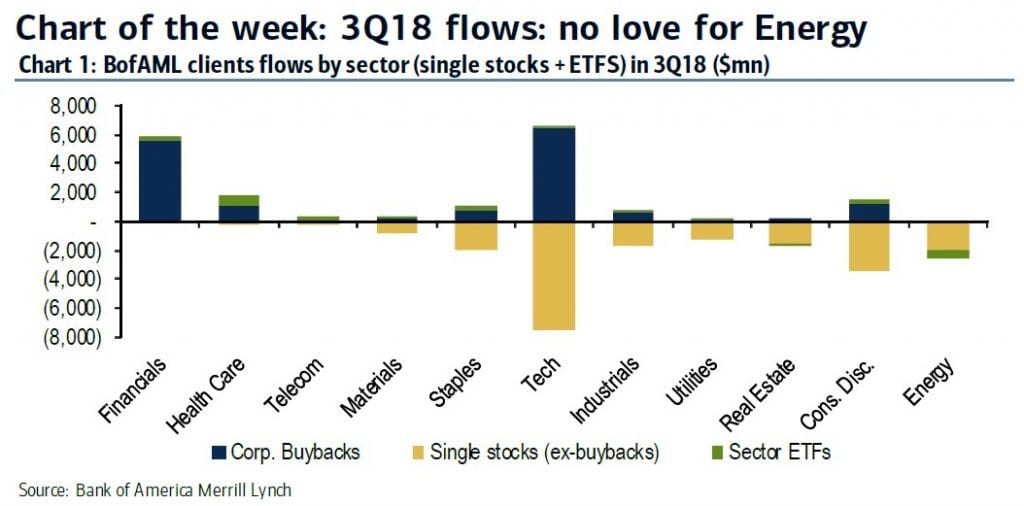 Hedge Funds May Finally Be Turning On Tech Stocks