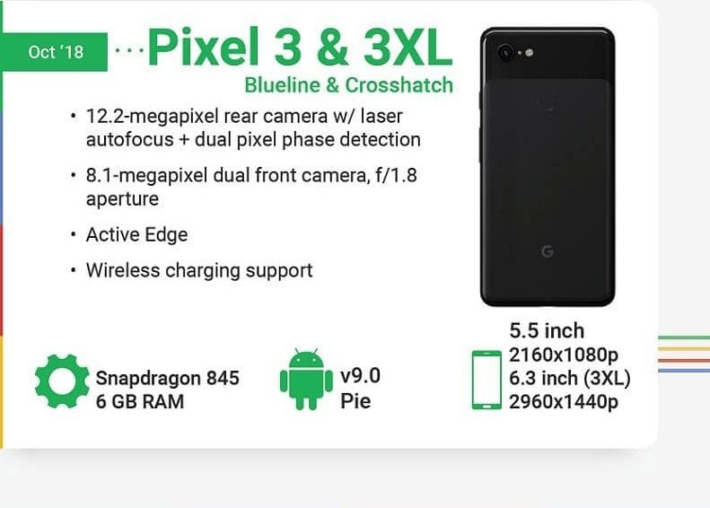 Journey Of Pixel Smartphones