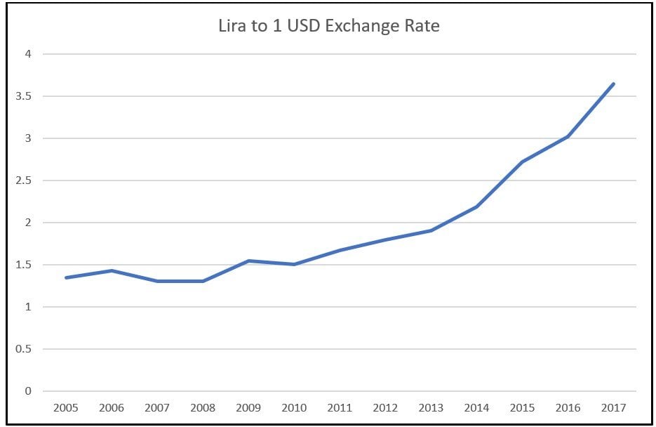 LIRA Exchange Rate