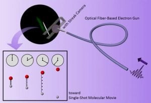 Optical Fiber-Based Electron Gun