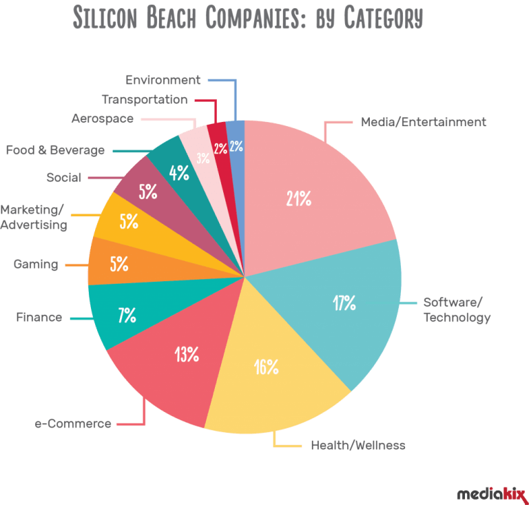 Silicon Beach Is Worth A $155 Billion In Valuation [Infographic]