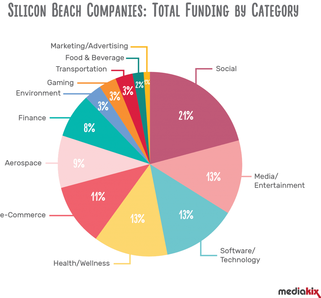 Silicon Beach