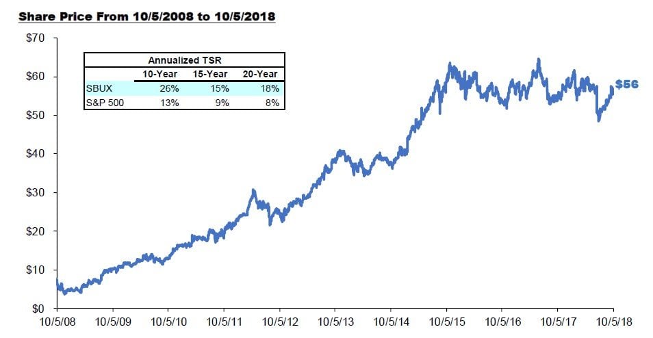 Startbucks (SBUX)