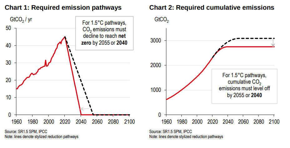 carbon dioxide emissions