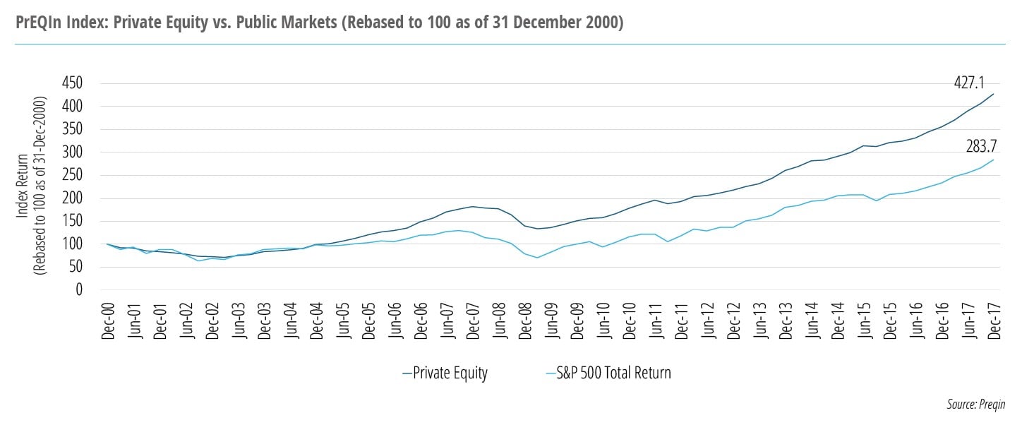 Venture Capital And Private Equity Funds