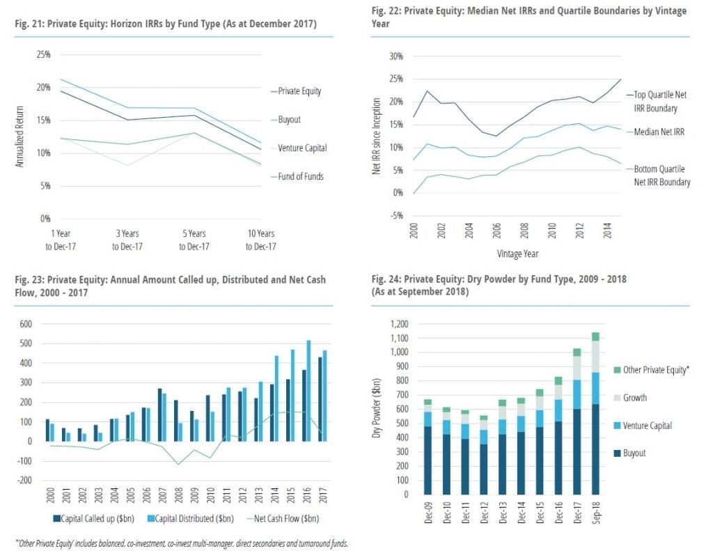 Venture Capital And Private Equity Funds