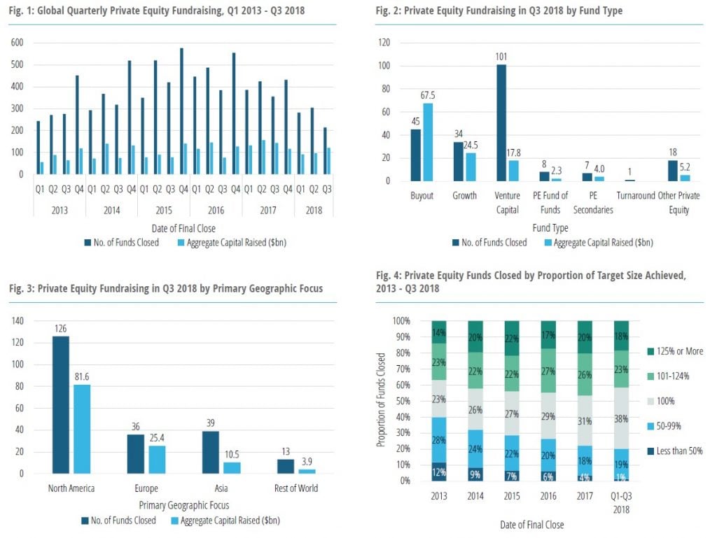 Venture Capital And Private Equity Funds