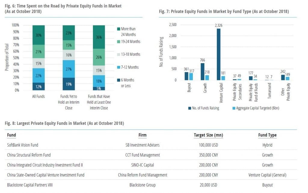 Venture Capital And Private Equity Funds