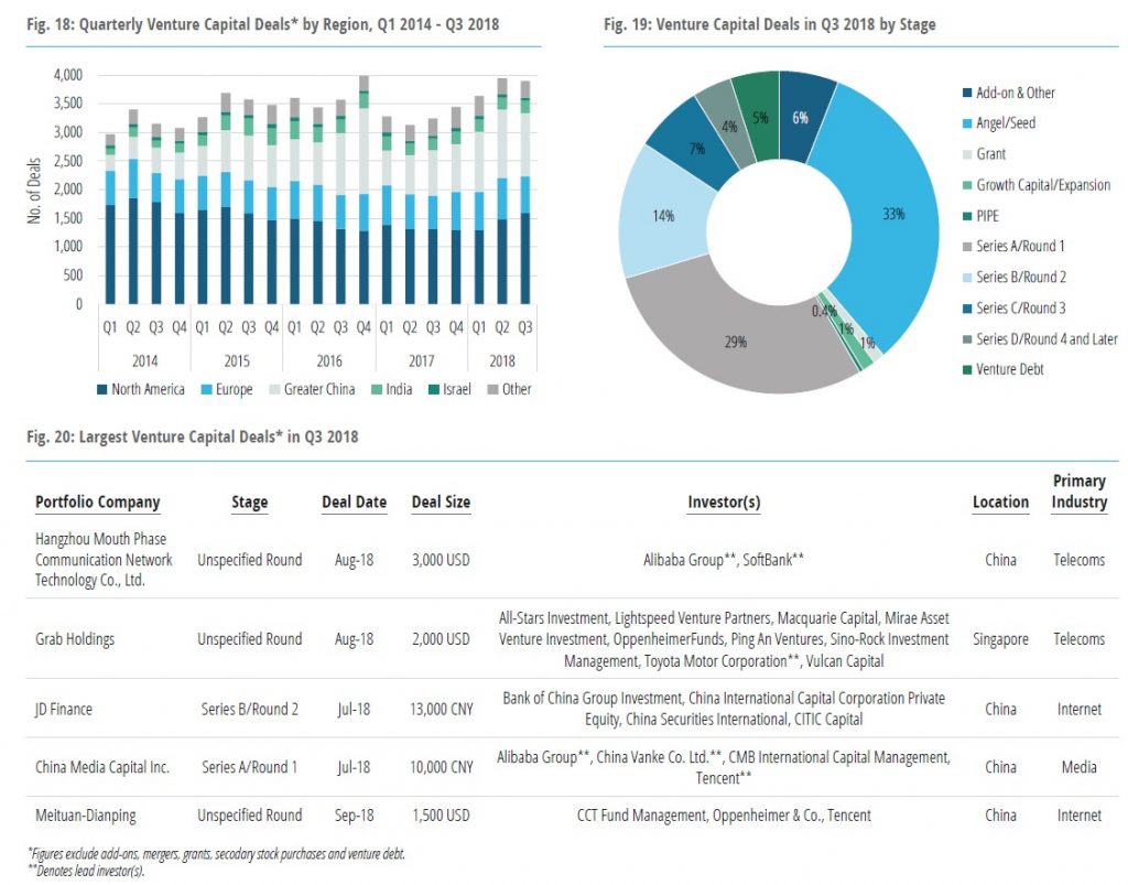 Venture Capital And Private Equity Funds