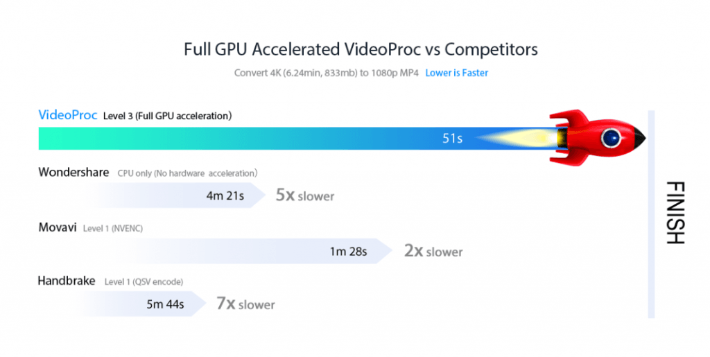 VideoProc Full GPU Acceleration