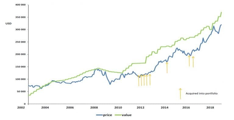 Vltava Fund 3Q18