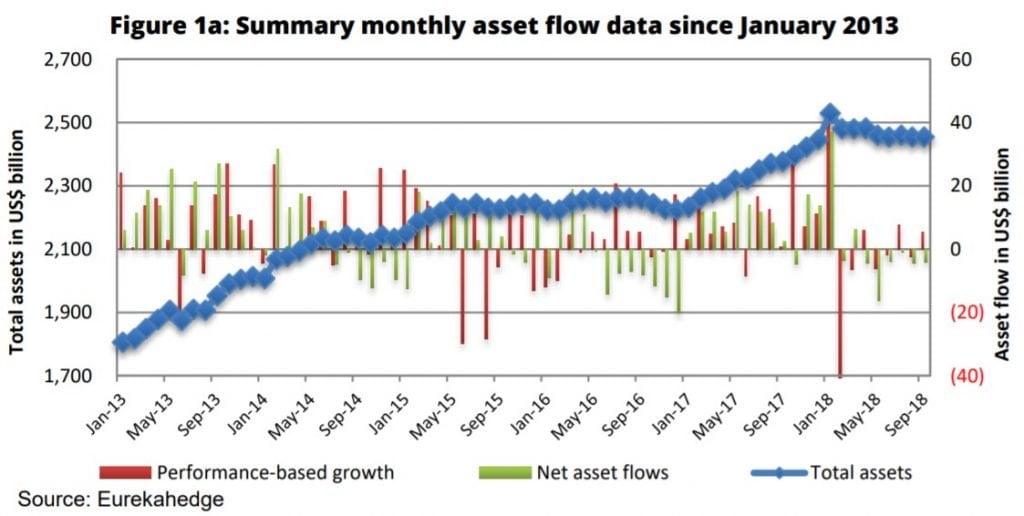 Weak Investor Allocations Continue To Weigh On Hedge Funds