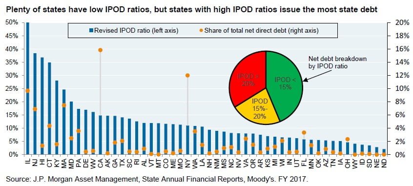 pension and OPEB obligations