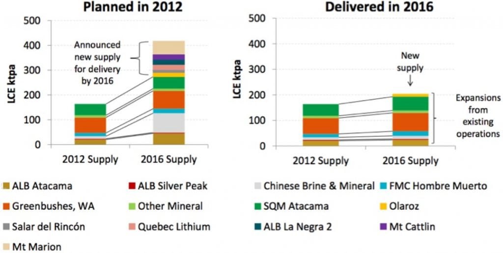 Lithium Triangle