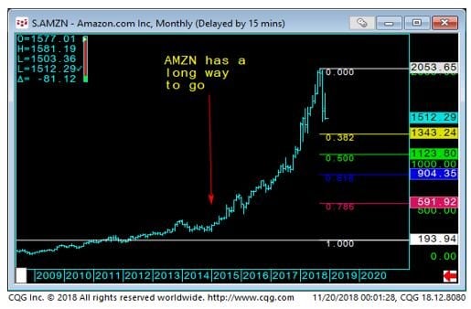 Amazon Monthly Chart