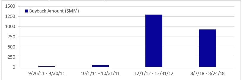 Berkshire Buyback