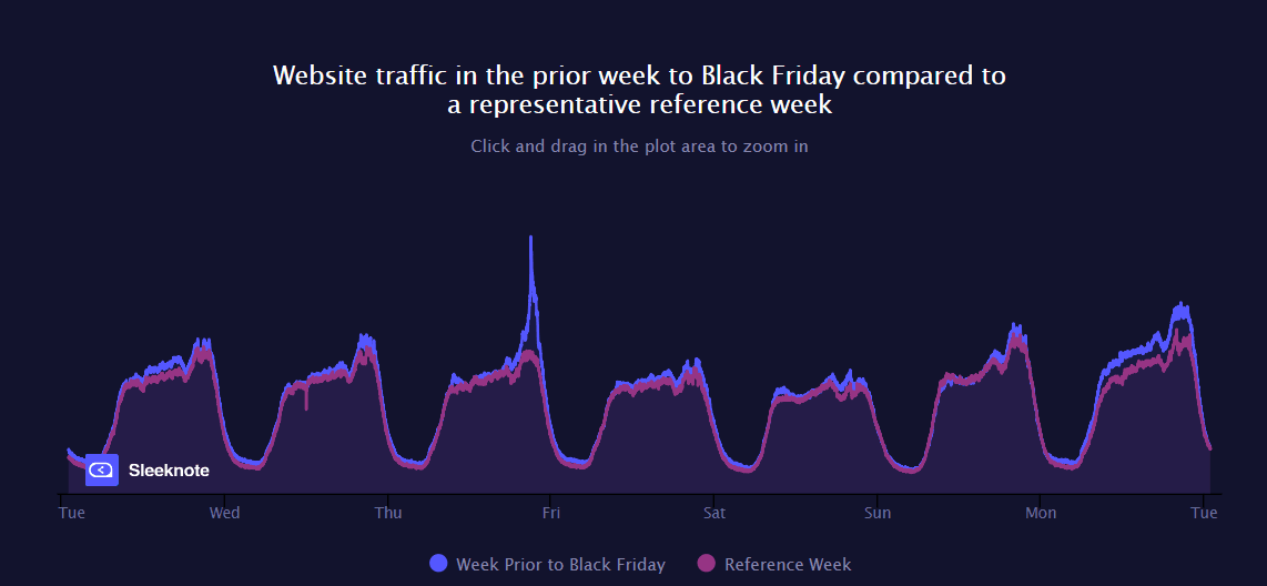 Increase In Website Traffic