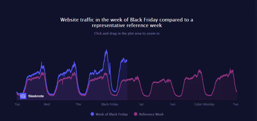 Increase In Website Traffic