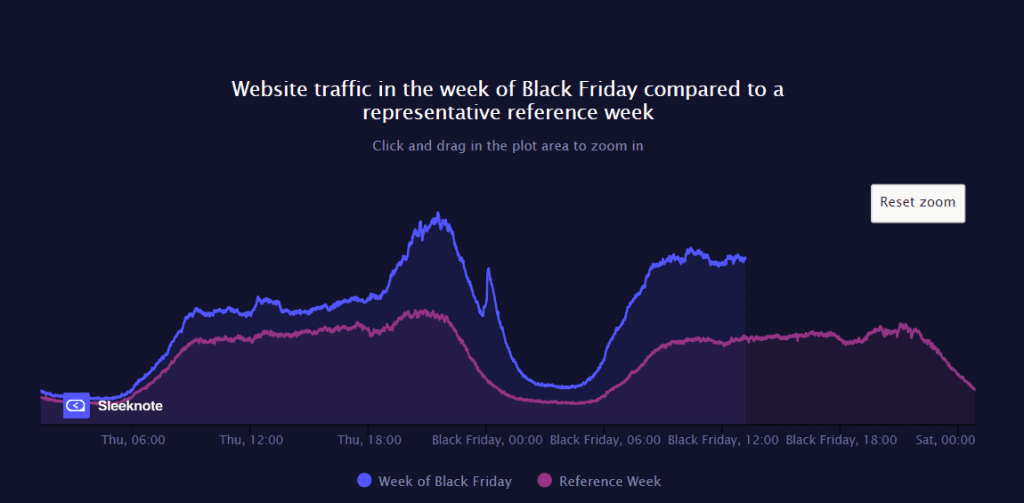 Increase In Website Traffic