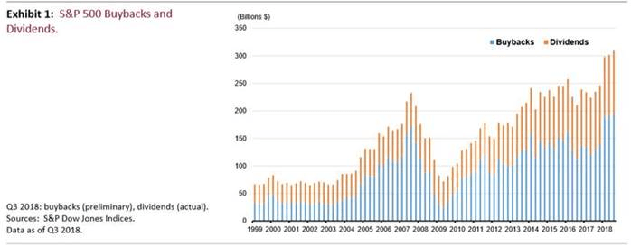 Buybacks And Dividends