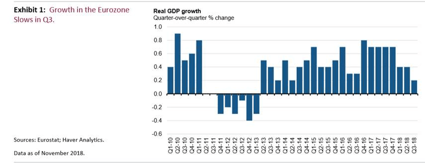 EU Fragile Cyclical Economic Expansion