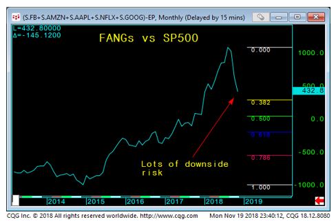 FANGS vs SP 500 Monthly Chart