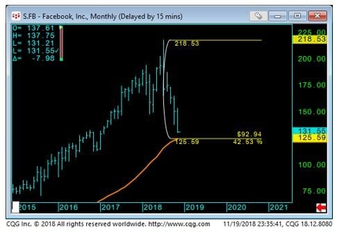 Facebook Monthly Chart