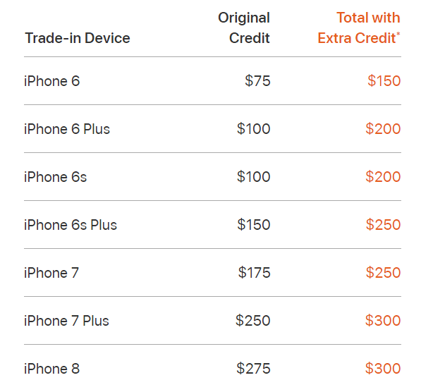 old iPhones trade-in value