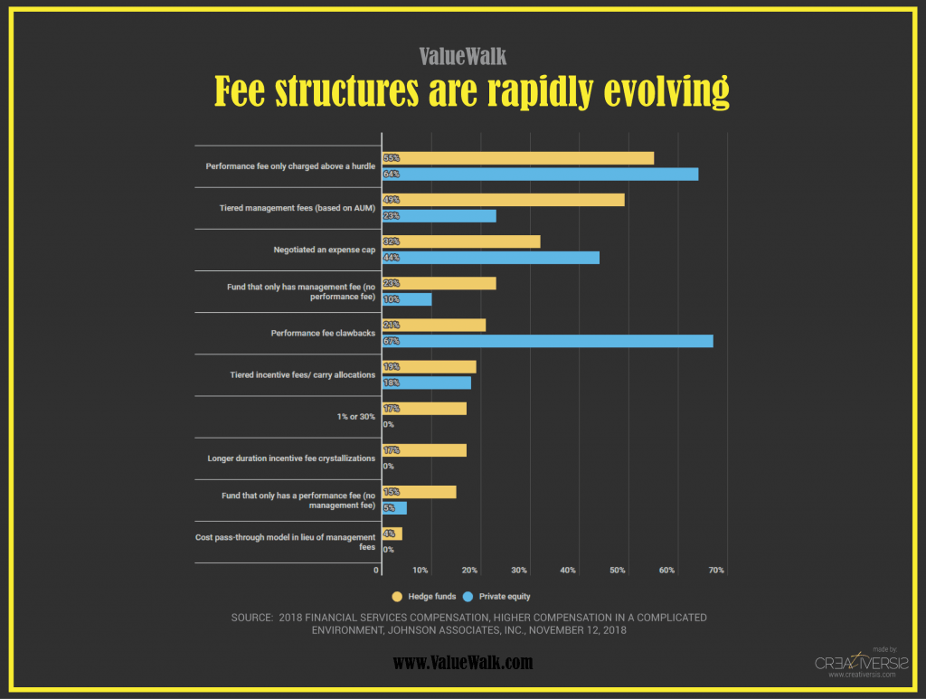 Fund Managers Fees 